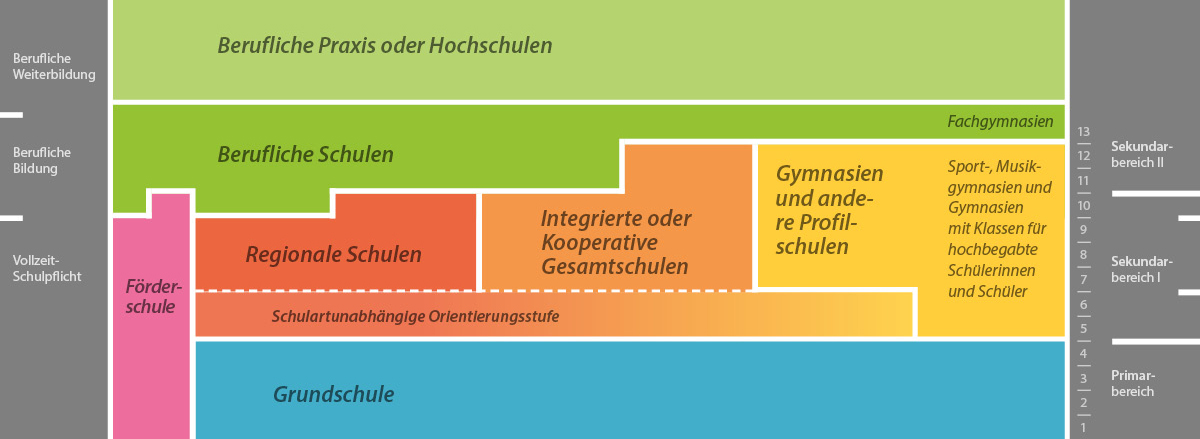 Schema des Schulsystems der allgemein bildenden Schulen in Mecklenburg-Vorpommern, Grafik: WERK3