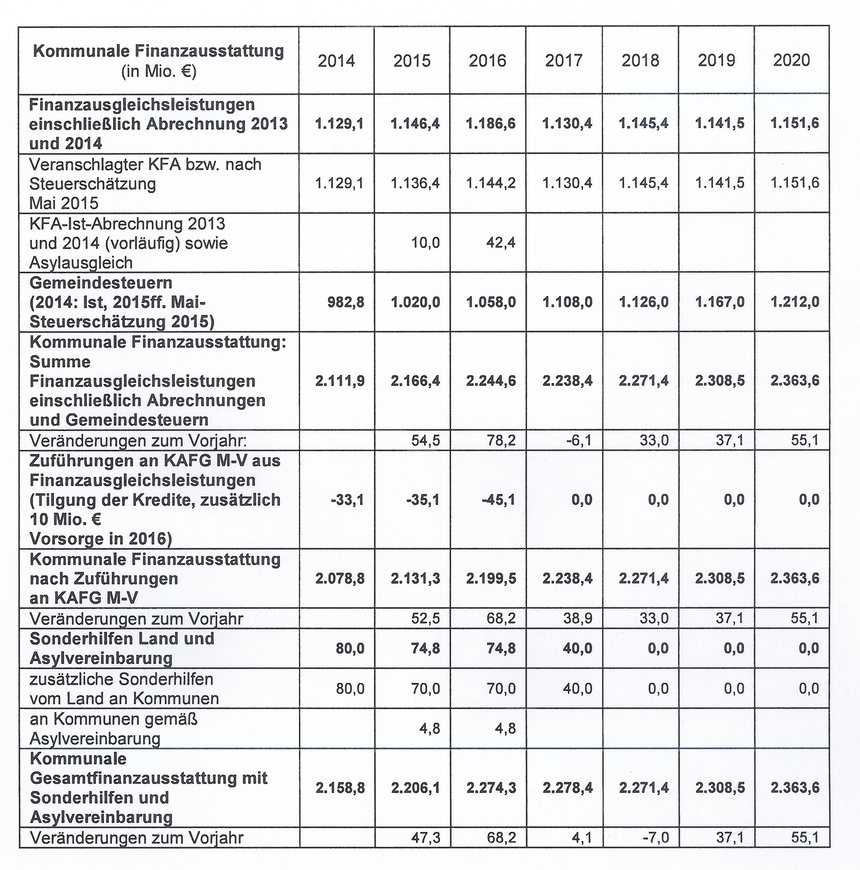 Download: Kommunale Finanzausstattung 2014-2020 Kommunale Finanzausstattung 2014-2020