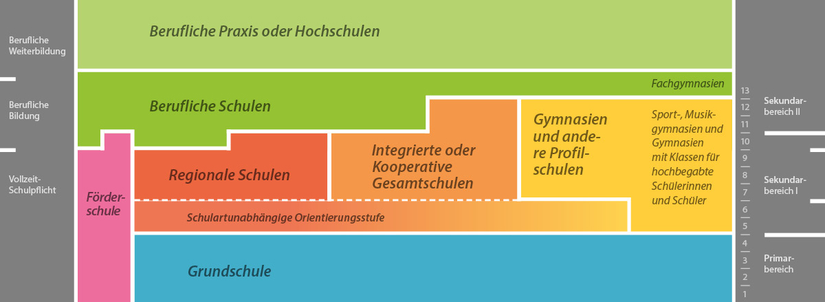 Grafik_Schulsystem_MV_B_1200px.jpg