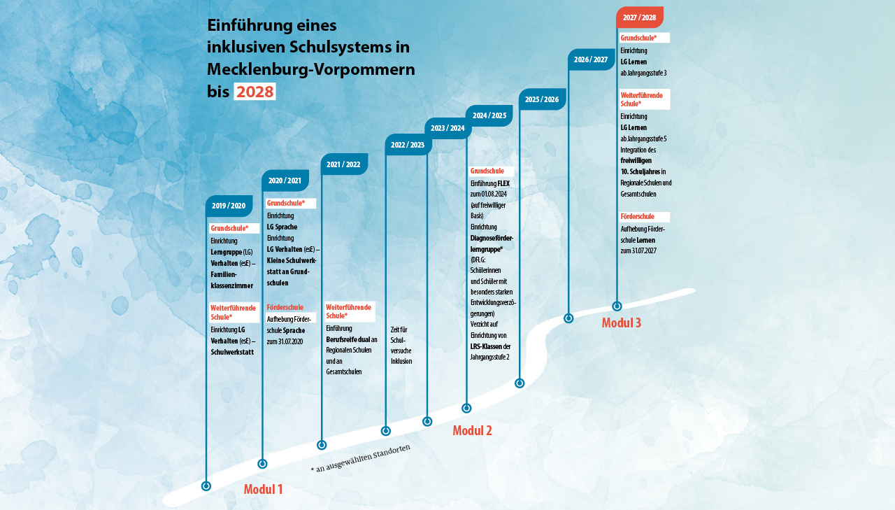 Zeitstrahl über die Einführung eines inklusiven Schulsystems in Mecklenburg-Vorpommern vom Schuljahr 2019/2020 bis zum Schuljahr 2027/2028, Gestaltung: primavia agentur für print, web & identity