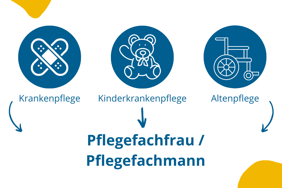 Darstellung Pflegeausbildung