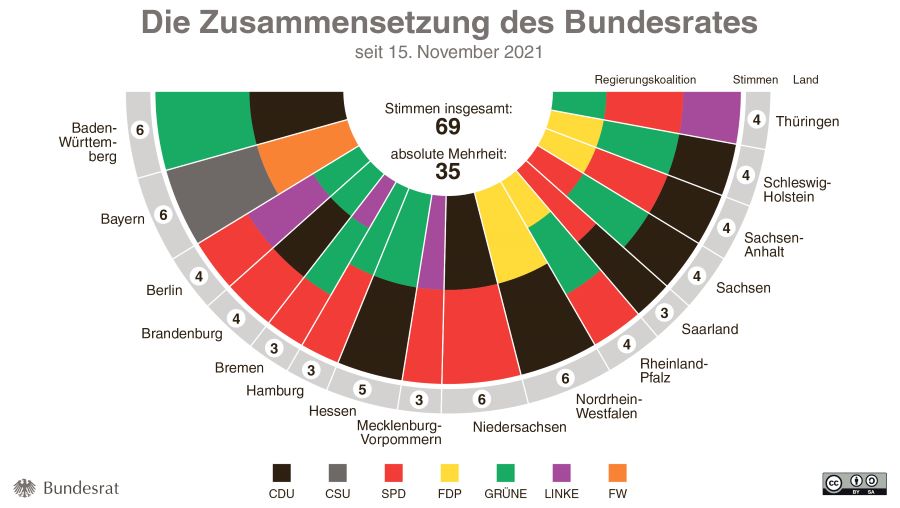 Die aktuelle Zusammensetzung des Bundesrats zeigt in einem Tortendiagramm aufgeteilt in die 16 Bundesländer die Zusammensetzung der jeweiligen Landesregierungen nach den Parteifarben