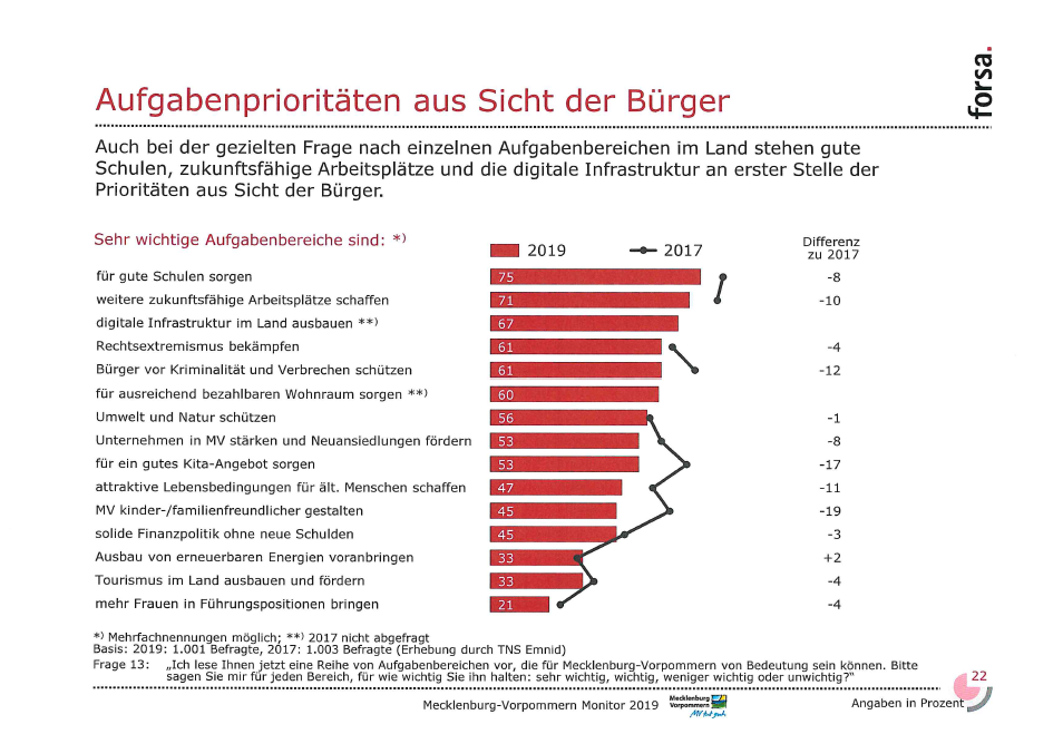 Die Aufgabenprioritäten aus Sicht der Befragten in einem Balkendiagramm und im Vergleich zu 2017