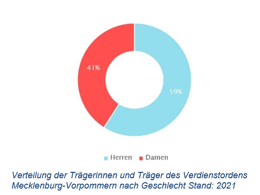 Kreisdiagramm mit der Verteilung der Verleihung der Verdienstorden nach den Geschlechtern: 59 Prozent der Verdienstorden des Landes gingen an Herren, 41 Prozent an Damen. Stand: 2021