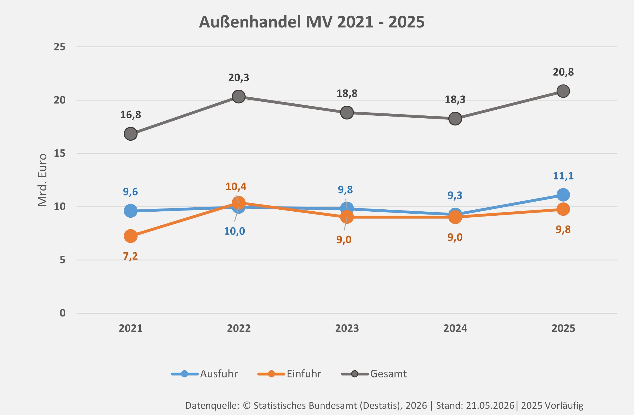 Das Diagramm zeigt in drei Linien die vorläufige Entwicklung des Außenhandels von Mecklenburg-Vorpommern von 2021 bis 2025: Die schwarze Linie bildet die Gesamtentwicklung ab, die blaue zeigt die Entwicklung des Exports und die orangefarbene diejenige des Imports,